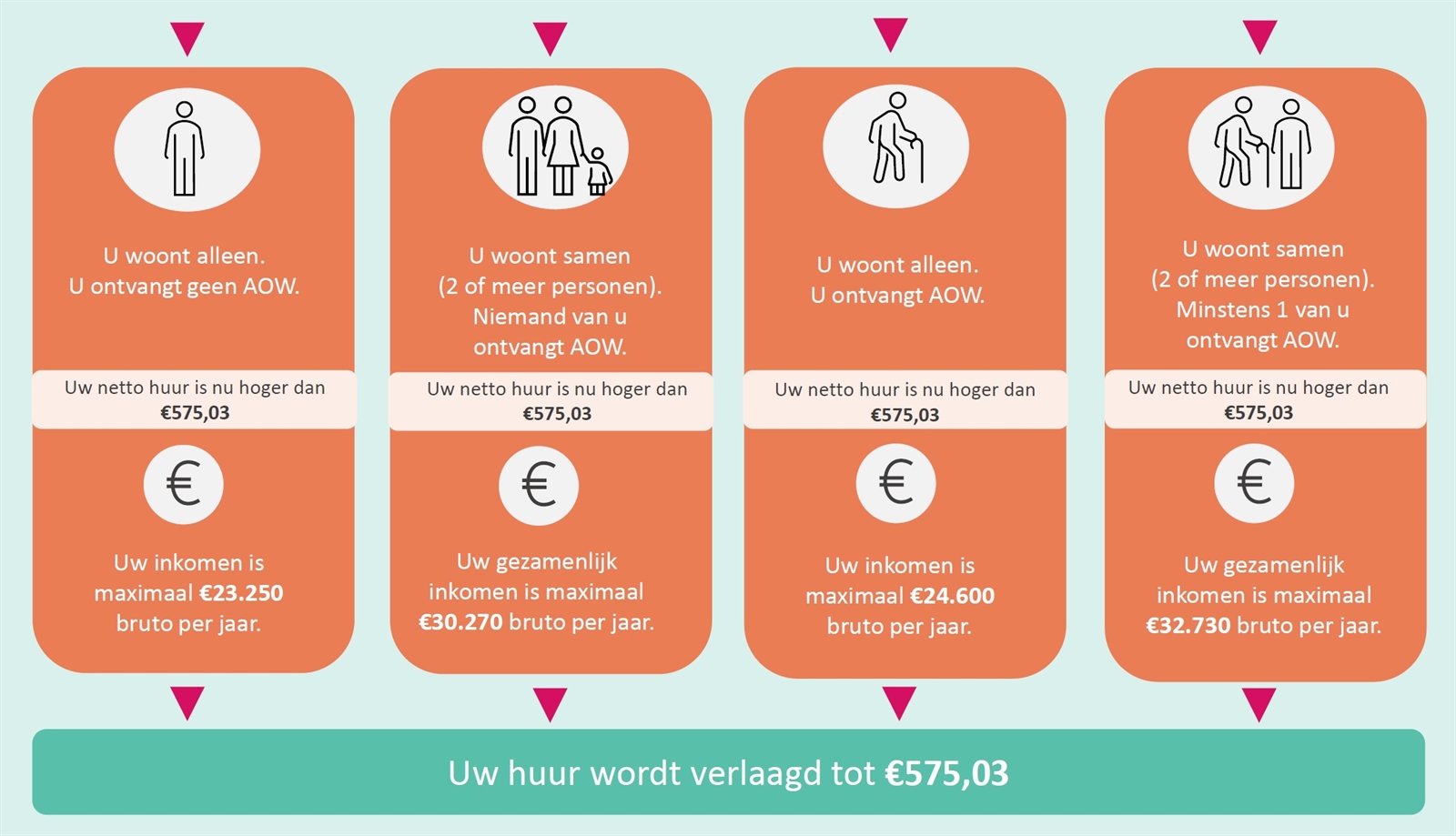 Eenmalige Huurverlaging 2023